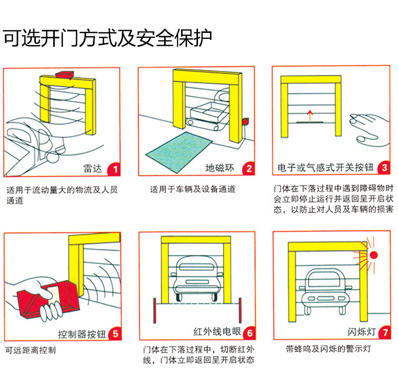 自动快速门开门保护方式