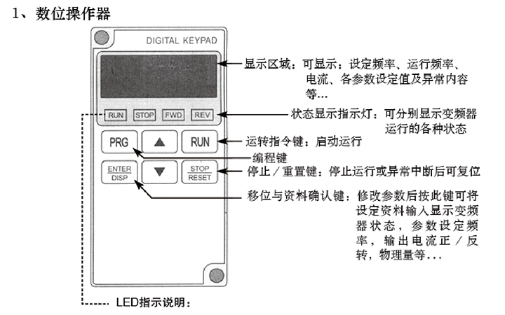 快速门SEJ变频器界面说明图