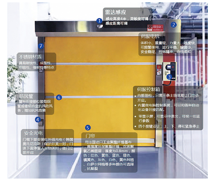 防弧光门帘快速门结构解析图