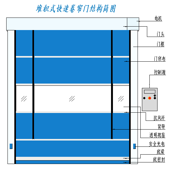 快速堆积门