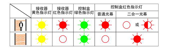 必一运动
安全光幕通电试验